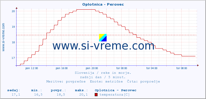 POVPREČJE :: Oplotnica - Perovec :: temperatura | pretok | višina :: zadnji dan / 5 minut.