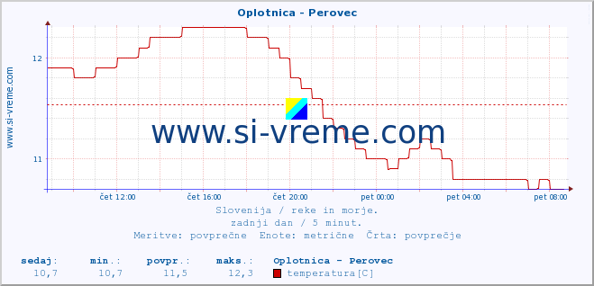 POVPREČJE :: Oplotnica - Perovec :: temperatura | pretok | višina :: zadnji dan / 5 minut.