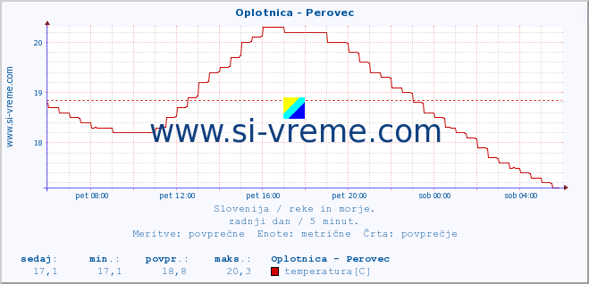 POVPREČJE :: Oplotnica - Perovec :: temperatura | pretok | višina :: zadnji dan / 5 minut.