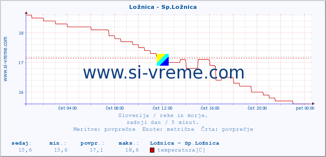 POVPREČJE :: Ložnica - Sp.Ložnica :: temperatura | pretok | višina :: zadnji dan / 5 minut.