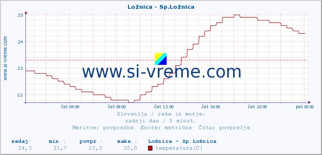 POVPREČJE :: Ložnica - Sp.Ložnica :: temperatura | pretok | višina :: zadnji dan / 5 minut.