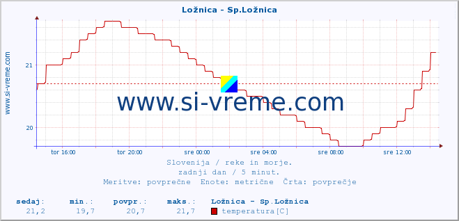 POVPREČJE :: Ložnica - Sp.Ložnica :: temperatura | pretok | višina :: zadnji dan / 5 minut.