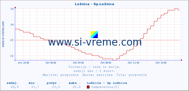 POVPREČJE :: Ložnica - Sp.Ložnica :: temperatura | pretok | višina :: zadnji dan / 5 minut.