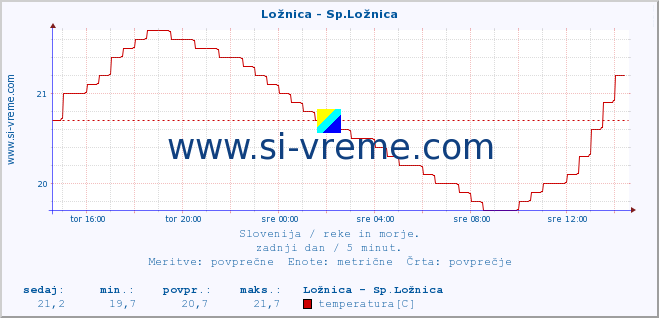 POVPREČJE :: Ložnica - Sp.Ložnica :: temperatura | pretok | višina :: zadnji dan / 5 minut.