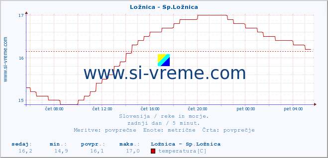 POVPREČJE :: Ložnica - Sp.Ložnica :: temperatura | pretok | višina :: zadnji dan / 5 minut.