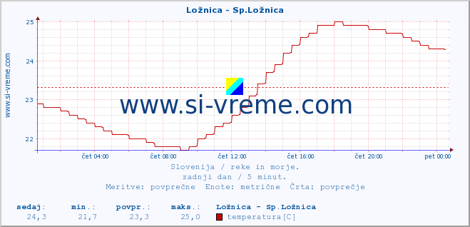 POVPREČJE :: Ložnica - Sp.Ložnica :: temperatura | pretok | višina :: zadnji dan / 5 minut.