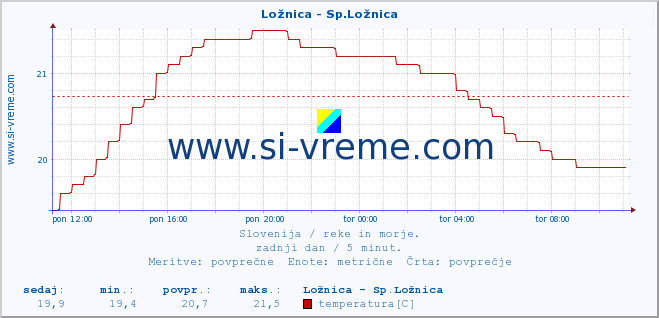 POVPREČJE :: Ložnica - Sp.Ložnica :: temperatura | pretok | višina :: zadnji dan / 5 minut.