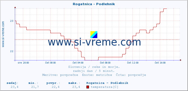 POVPREČJE :: Rogatnica - Podlehnik :: temperatura | pretok | višina :: zadnji dan / 5 minut.