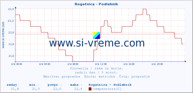 POVPREČJE :: Rogatnica - Podlehnik :: temperatura | pretok | višina :: zadnji dan / 5 minut.