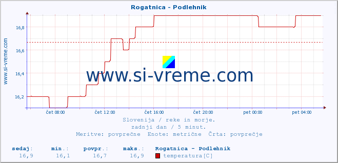 POVPREČJE :: Rogatnica - Podlehnik :: temperatura | pretok | višina :: zadnji dan / 5 minut.