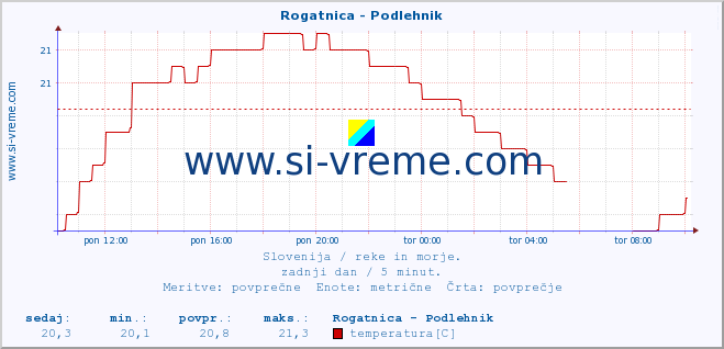 POVPREČJE :: Rogatnica - Podlehnik :: temperatura | pretok | višina :: zadnji dan / 5 minut.