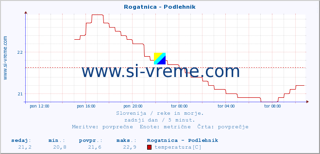 POVPREČJE :: Rogatnica - Podlehnik :: temperatura | pretok | višina :: zadnji dan / 5 minut.