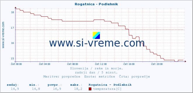 POVPREČJE :: Rogatnica - Podlehnik :: temperatura | pretok | višina :: zadnji dan / 5 minut.