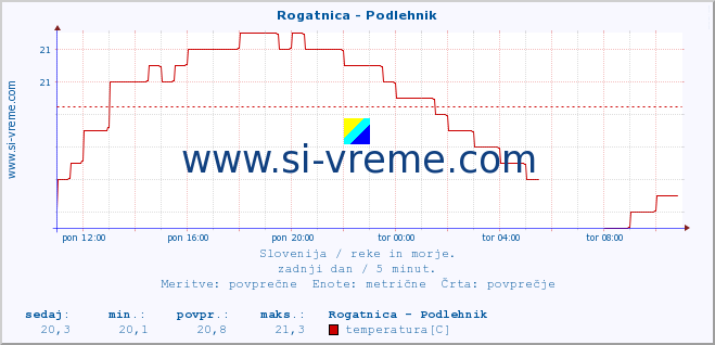 POVPREČJE :: Rogatnica - Podlehnik :: temperatura | pretok | višina :: zadnji dan / 5 minut.