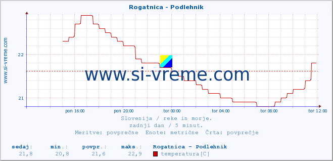 POVPREČJE :: Rogatnica - Podlehnik :: temperatura | pretok | višina :: zadnji dan / 5 minut.