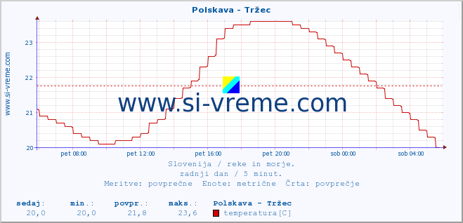 POVPREČJE :: Polskava - Tržec :: temperatura | pretok | višina :: zadnji dan / 5 minut.