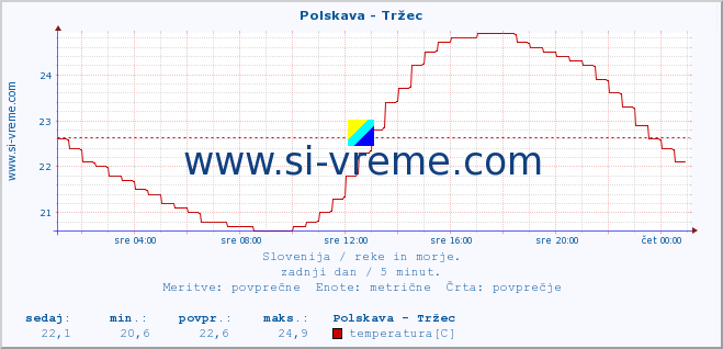 POVPREČJE :: Polskava - Tržec :: temperatura | pretok | višina :: zadnji dan / 5 minut.