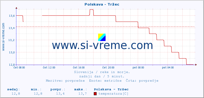 POVPREČJE :: Polskava - Tržec :: temperatura | pretok | višina :: zadnji dan / 5 minut.