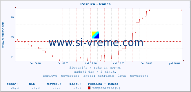 POVPREČJE :: Pesnica - Ranca :: temperatura | pretok | višina :: zadnji dan / 5 minut.