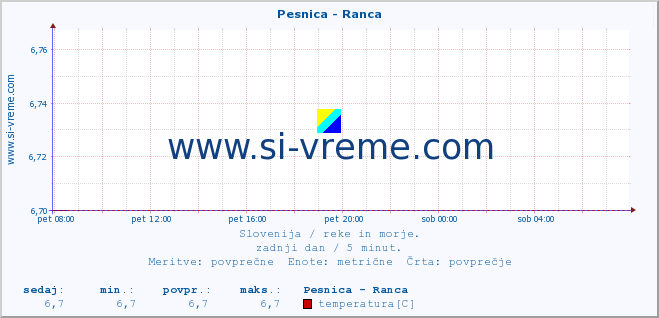 POVPREČJE :: Pesnica - Ranca :: temperatura | pretok | višina :: zadnji dan / 5 minut.