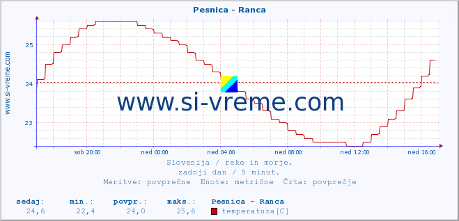 POVPREČJE :: Pesnica - Ranca :: temperatura | pretok | višina :: zadnji dan / 5 minut.