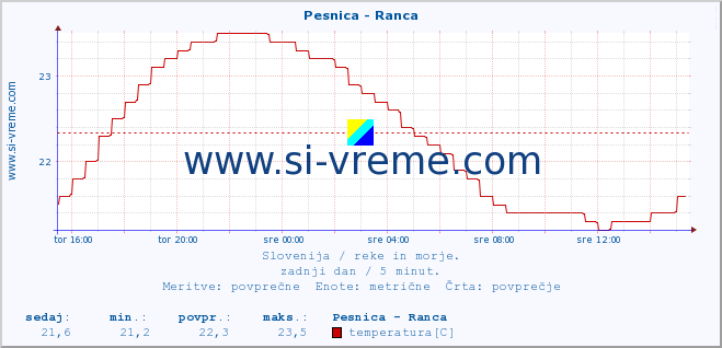 POVPREČJE :: Pesnica - Ranca :: temperatura | pretok | višina :: zadnji dan / 5 minut.