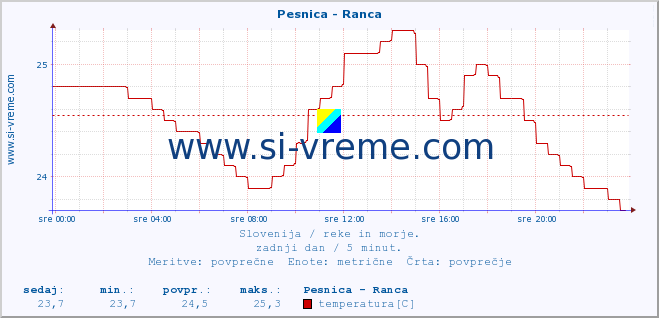 POVPREČJE :: Pesnica - Ranca :: temperatura | pretok | višina :: zadnji dan / 5 minut.