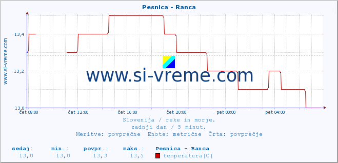 POVPREČJE :: Pesnica - Ranca :: temperatura | pretok | višina :: zadnji dan / 5 minut.