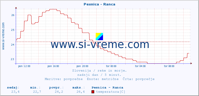 POVPREČJE :: Pesnica - Ranca :: temperatura | pretok | višina :: zadnji dan / 5 minut.