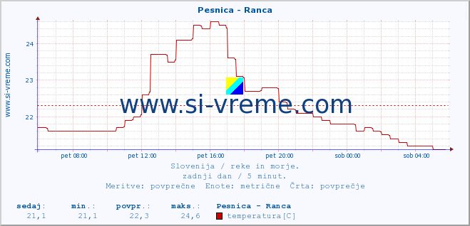 POVPREČJE :: Pesnica - Ranca :: temperatura | pretok | višina :: zadnji dan / 5 minut.