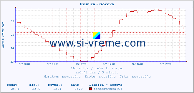 POVPREČJE :: Pesnica - Gočova :: temperatura | pretok | višina :: zadnji dan / 5 minut.