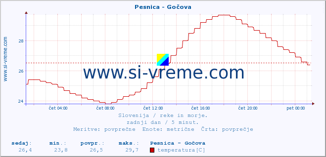 POVPREČJE :: Pesnica - Gočova :: temperatura | pretok | višina :: zadnji dan / 5 minut.