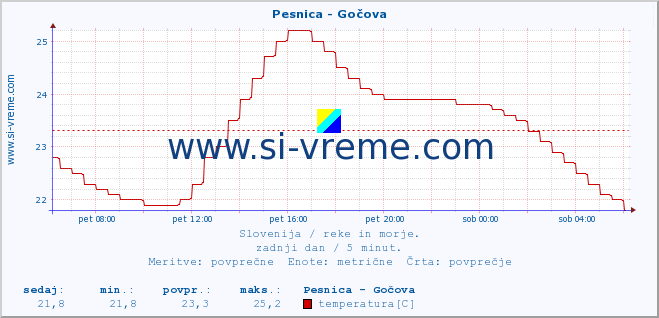 POVPREČJE :: Pesnica - Gočova :: temperatura | pretok | višina :: zadnji dan / 5 minut.