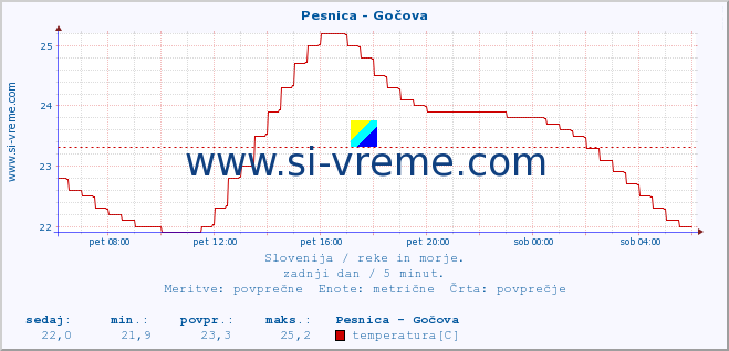 POVPREČJE :: Pesnica - Gočova :: temperatura | pretok | višina :: zadnji dan / 5 minut.