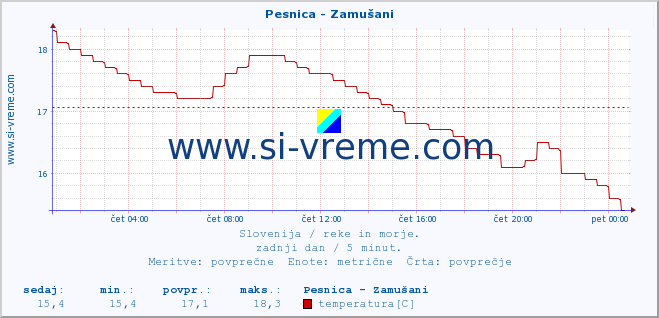 POVPREČJE :: Pesnica - Zamušani :: temperatura | pretok | višina :: zadnji dan / 5 minut.