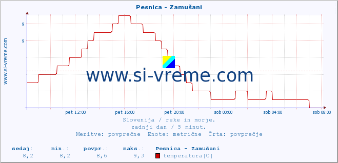 POVPREČJE :: Pesnica - Zamušani :: temperatura | pretok | višina :: zadnji dan / 5 minut.