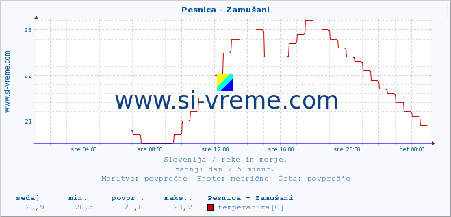 POVPREČJE :: Pesnica - Zamušani :: temperatura | pretok | višina :: zadnji dan / 5 minut.