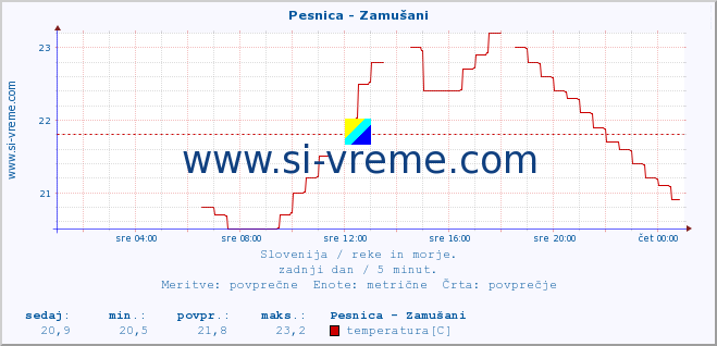 POVPREČJE :: Pesnica - Zamušani :: temperatura | pretok | višina :: zadnji dan / 5 minut.