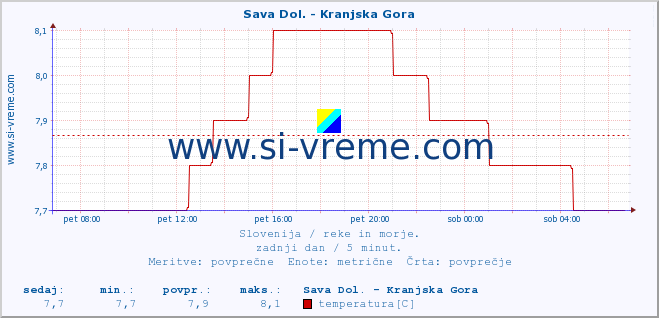 POVPREČJE :: Sava Dol. - Kranjska Gora :: temperatura | pretok | višina :: zadnji dan / 5 minut.