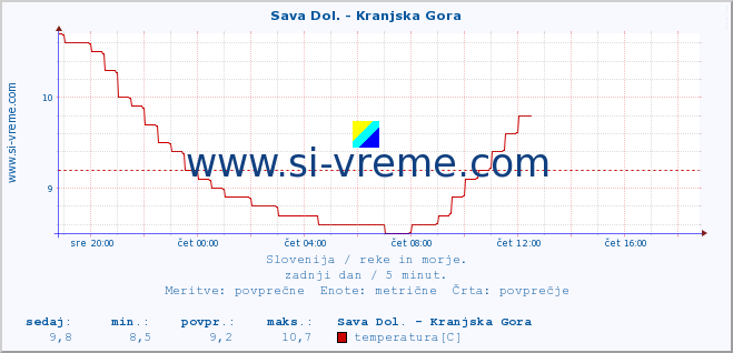 POVPREČJE :: Sava Dol. - Kranjska Gora :: temperatura | pretok | višina :: zadnji dan / 5 minut.