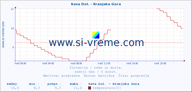 POVPREČJE :: Sava Dol. - Kranjska Gora :: temperatura | pretok | višina :: zadnji dan / 5 minut.