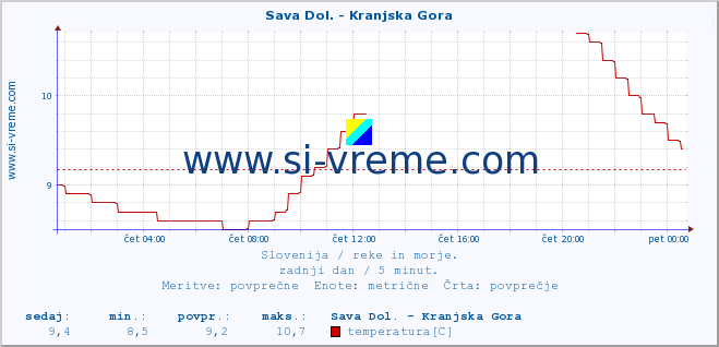 POVPREČJE :: Sava Dol. - Kranjska Gora :: temperatura | pretok | višina :: zadnji dan / 5 minut.