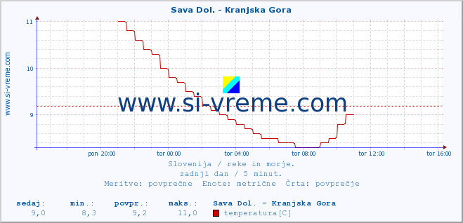 POVPREČJE :: Sava Dol. - Kranjska Gora :: temperatura | pretok | višina :: zadnji dan / 5 minut.