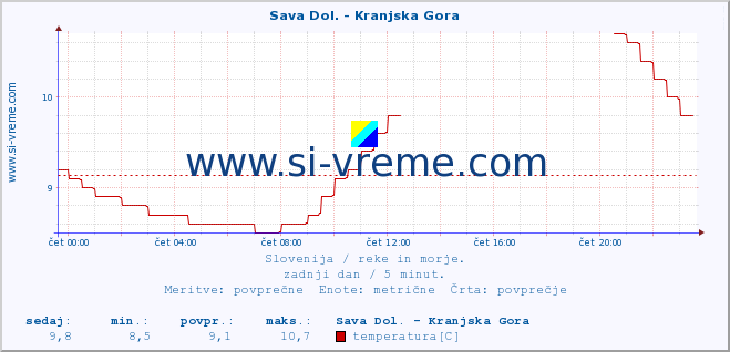 POVPREČJE :: Sava Dol. - Kranjska Gora :: temperatura | pretok | višina :: zadnji dan / 5 minut.