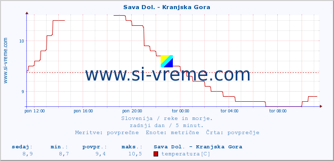 POVPREČJE :: Sava Dol. - Kranjska Gora :: temperatura | pretok | višina :: zadnji dan / 5 minut.