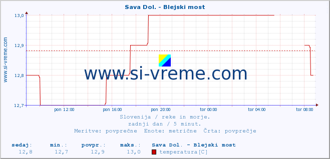 POVPREČJE :: Sava Dol. - Blejski most :: temperatura | pretok | višina :: zadnji dan / 5 minut.