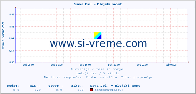 POVPREČJE :: Sava Dol. - Blejski most :: temperatura | pretok | višina :: zadnji dan / 5 minut.