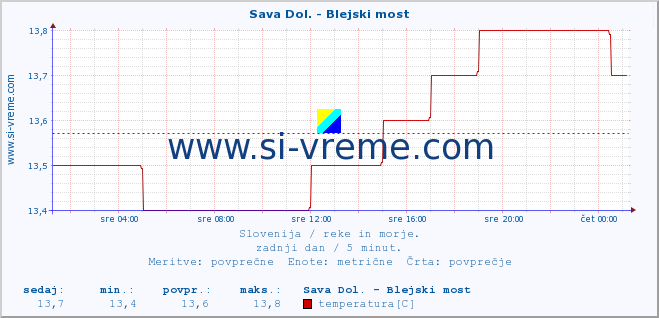 POVPREČJE :: Sava Dol. - Blejski most :: temperatura | pretok | višina :: zadnji dan / 5 minut.