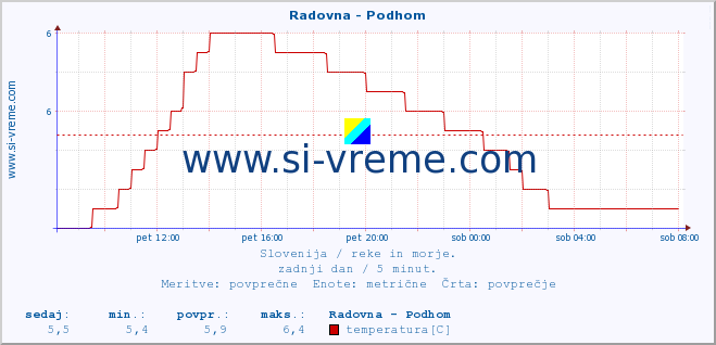 POVPREČJE :: Radovna - Podhom :: temperatura | pretok | višina :: zadnji dan / 5 minut.