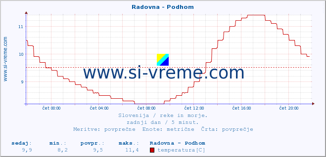 POVPREČJE :: Radovna - Podhom :: temperatura | pretok | višina :: zadnji dan / 5 minut.